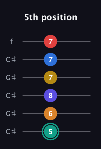 F♯ Diminished ninth Sharp 5th guitar tab — 5th position (5 6 8 7 7 7) in Open C Tuning (CGCGCE) · Capo 1
