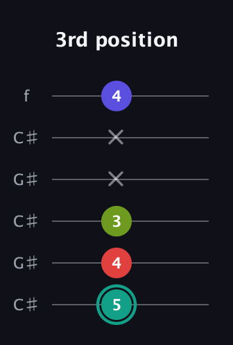 F♯ Diminished Sharp 13th guitar tab — 3rd position (5 4 3 x x 4) in Open C Tuning (CGCGCE) · Capo 1