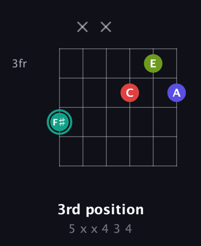 F♯ Diminished Sharp 13th guitar chord — 3rd position (5 x x 4 3 4) fretboard diagram in Open C Tuning (CGCGCE) · Capo 1