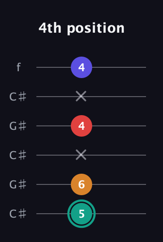 F♯ Diminished Sharp 5th guitar tab — 4th position (5 6 x 4 x 4) in Open C Tuning (CGCGCE) · Capo 1