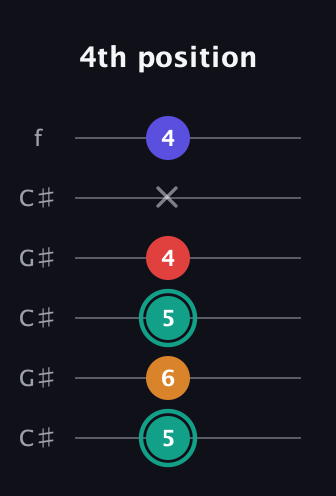 F♯ Diminished Sharp 5th guitar tab — 4th position (5 6 5 4 x 4) in Open C Tuning (CGCGCE) · Capo 1