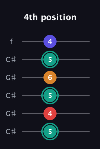 F♯ Diminished Sharp 5th guitar tab — 4th position (5 4 5 6 5 4) in Open C Tuning (CGCGCE) · Capo 1