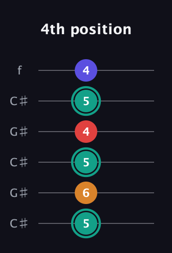 F♯ Diminished Sharp 5th guitar tab — 4th position (5 6 5 4 5 4) in Open C Tuning (CGCGCE) · Capo 1