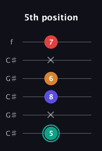 F♯ Diminished Sharp 5th guitar tab — 5th position (5 x 8 6 x 7) in Open C Tuning (CGCGCE) · Capo 1