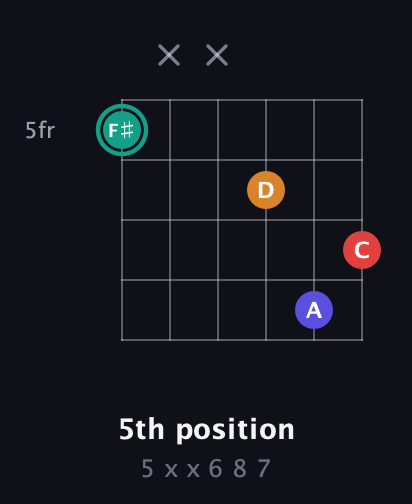 F♯ Diminished Sharp 5th guitar chord — 5th position (5 x x 6 8 7) fretboard diagram in Open C Tuning (CGCGCE) · Capo 1