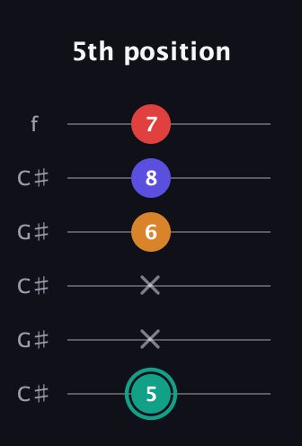 F♯ Diminished Sharp 5th guitar tab — 5th position (5 x x 6 8 7) in Open C Tuning (CGCGCE) · Capo 1