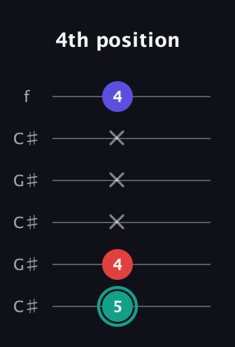 F♯ Diminished Sharp 9th guitar tab — 4th position (5 4 x x x 4) in Open C Tuning (CGCGCE) · Capo 1