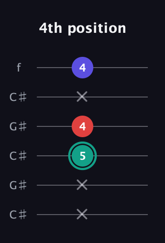 F♯ Diminished Sharp 9th guitar tab — 4th position (x x 5 4 x 4) in Open C Tuning (CGCGCE) · Capo 1