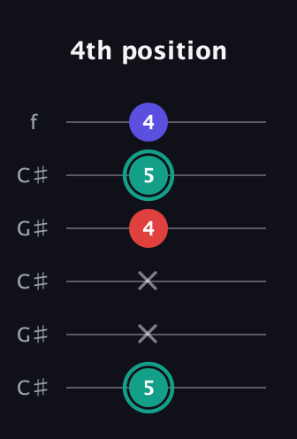 F♯ Diminished Sharp 9th guitar tab — 4th position (5 x x 4 5 4) in Open C Tuning (CGCGCE) · Capo 1