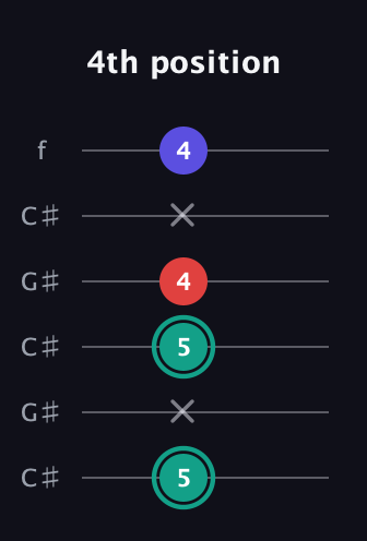 F♯ Diminished Sharp 9th guitar tab — 4th position (5 x 5 4 x 4) in Open C Tuning (CGCGCE) · Capo 1