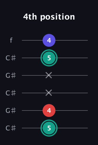 F♯ Diminished Sharp 9th guitar tab — 4th position (5 4 x x 5 4) in Open C Tuning (CGCGCE) · Capo 1