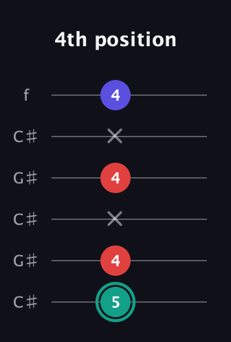 F♯ Diminished Sharp 9th guitar tab — 4th position (5 4 x 4 x 4) in Open C Tuning (CGCGCE) · Capo 1