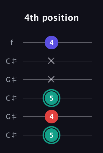 F♯ Diminished Sharp 9th guitar tab — 4th position (5 4 5 x x 4) in Open C Tuning (CGCGCE) · Capo 1