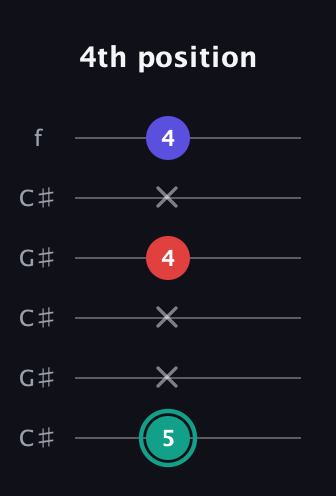 F♯ Diminished guitar tab — 4th position (5 x x 4 x 4) in Open C Tuning (CGCGCE) · Capo 1
