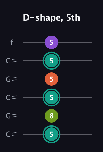 F♯ Dominant 7th Sharp 13th guitar tab — D-shape, 5th (5 8 5 5 5 5) in Open C Tuning (CGCGCE) · Capo 1
