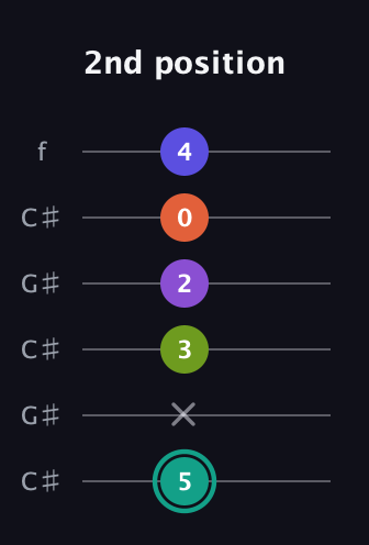 F♯ Dominant 7th Sharp 9th guitar tab — 2nd position (5 x 3 2 0 4) in Open C Tuning (CGCGCE) · Capo 1