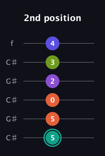 F♯ Dominant 7th Sharp 9th guitar tab — 2nd position (5 5 0 2 3 4) in Open C Tuning (CGCGCE) · Capo 1