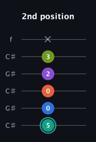 F♯ Dominant 9th Sharp 13th guitar tab — 2nd position (5 0 0 2 3 x) in Open C Tuning (CGCGCE) · Capo 1