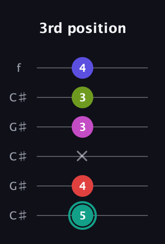 F♯ Half-Diminished 11th Sharp 9th guitar tab — 3rd position (5 4 x 3 3 4) in Open C Tuning (CGCGCE) · Capo 1