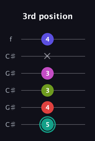 F♯ Half-Diminished 11th Sharp 9th guitar tab — 3rd position (5 4 3 3 x 4) in Open C Tuning (CGCGCE) · Capo 1