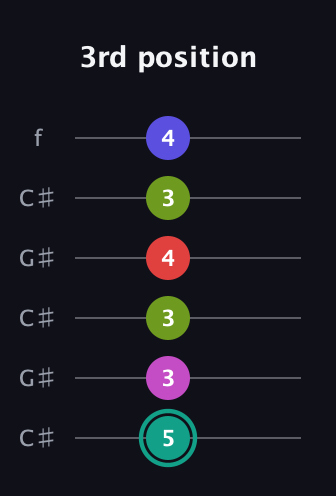 F♯ Half-Diminished 11th Sharp 9th guitar tab — 3rd position (5 3 3 4 3 4) in Open C Tuning (CGCGCE) · Capo 1