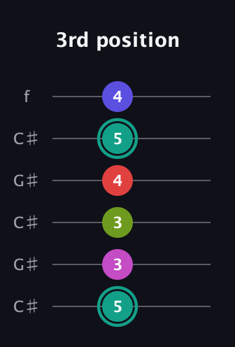 F♯ Half-Diminished 11th Sharp 9th guitar tab — 3rd position (5 3 3 4 5 4) in Open C Tuning (CGCGCE) · Capo 1