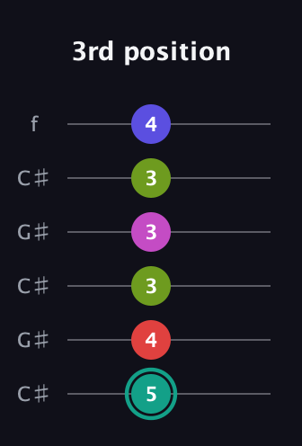 F♯ Half-Diminished 11th Sharp 9th guitar tab — 3rd position (5 4 3 3 3 4) in Open C Tuning (CGCGCE) · Capo 1
