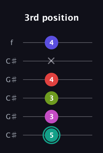 F♯ Half-Diminished 11th Sharp 9th guitar tab — 3rd position (5 3 3 4 x 4) in Open C Tuning (CGCGCE) · Capo 1