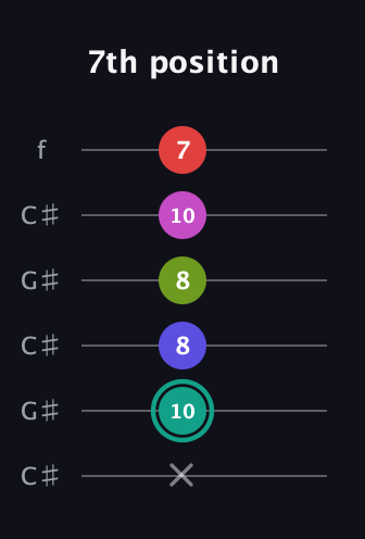 F♯ Half-Diminished 11th Sharp 9th guitar tab — 7th position (x 10 8 8 10 7) in Open C Tuning (CGCGCE) · Capo 1