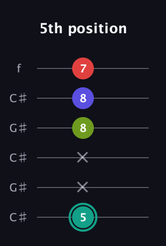 F♯ Half-Diminished 7th Sharp 13th guitar tab — 5th position (5 x x 8 8 7) in Open C Tuning (CGCGCE) · Capo 1