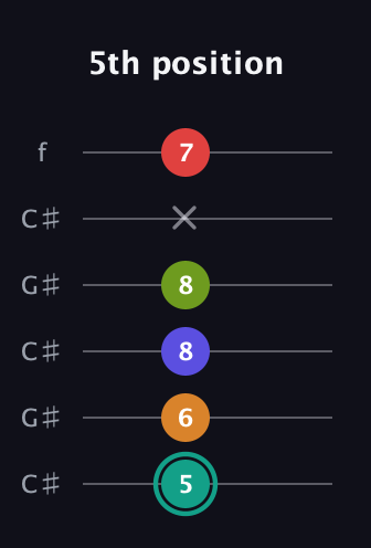 F♯ Half-Diminished 7th Sharp 5th guitar tab — 5th position (5 6 8 8 x 7) in Open C Tuning (CGCGCE) · Capo 1