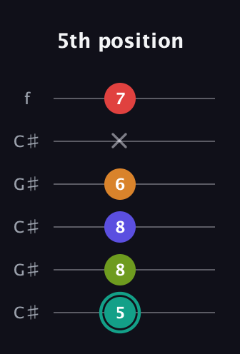 F♯ Half-Diminished 7th Sharp 5th guitar tab — 5th position (5 8 8 6 x 7) in Open C Tuning (CGCGCE) · Capo 1