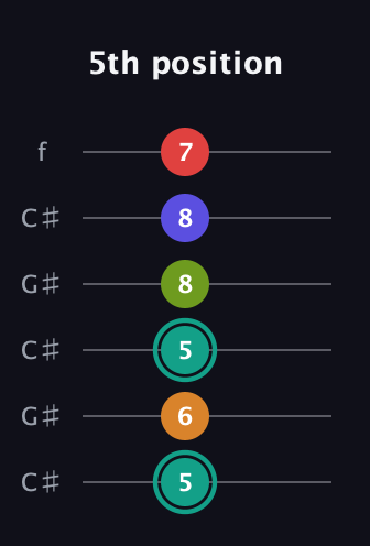 F♯ Half-Diminished 7th Sharp 5th guitar tab — 5th position (5 6 5 8 8 7) in Open C Tuning (CGCGCE) · Capo 1