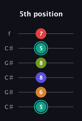 F♯ Half-Diminished 7th Sharp 5th guitar tab — 5th position (5 6 8 8 5 7) in Open C Tuning (CGCGCE) · Capo 1