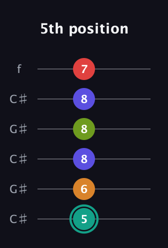 F♯ Half-Diminished 7th Sharp 5th guitar tab — 5th position (5 6 8 8 8 7) in Open C Tuning (CGCGCE) · Capo 1
