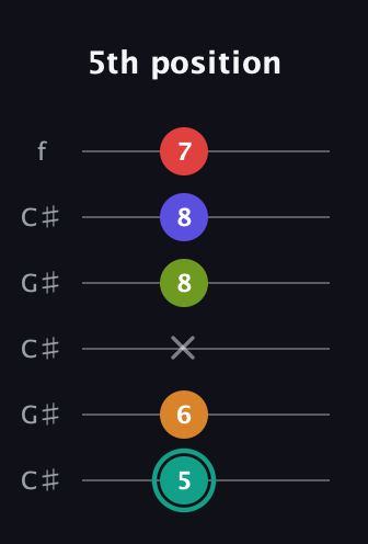 F♯ Half-Diminished 7th Sharp 5th guitar tab — 5th position (5 6 x 8 8 7) in Open C Tuning (CGCGCE) · Capo 1