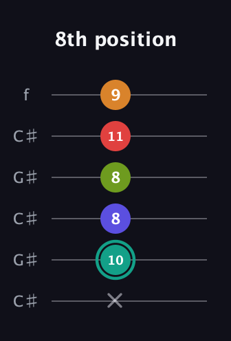 F♯ Half-Diminished 7th Sharp 5th guitar tab — 8th position (x 10 8 8 11 9) in Open C Tuning (CGCGCE) · Capo 1