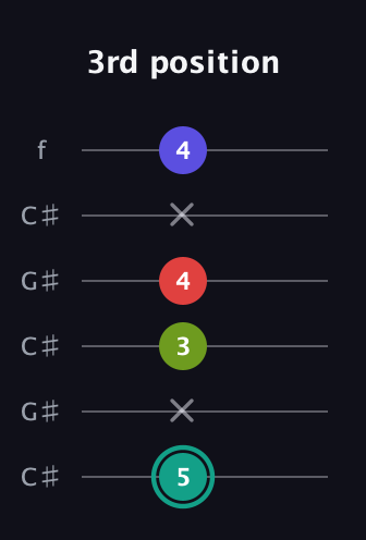 F♯ Half-Diminished 7th Sharp 9th guitar tab — 3rd position (5 x 3 4 x 4) in Open C Tuning (CGCGCE) · Capo 1