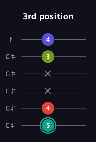 F♯ Half-Diminished 7th Sharp 9th guitar tab — 3rd position (5 4 x x 3 4) in Open C Tuning (CGCGCE) · Capo 1