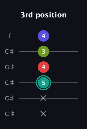 F♯ Half-Diminished 7th Sharp 9th guitar tab — 3rd position (x x 5 4 3 4) in Open C Tuning (CGCGCE) · Capo 1