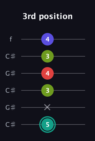 F♯ Half-Diminished 7th Sharp 9th guitar tab — 3rd position (5 x 3 4 3 4) in Open C Tuning (CGCGCE) · Capo 1
