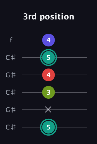 F♯ Half-Diminished 7th Sharp 9th guitar tab — 3rd position (5 x 3 4 5 4) in Open C Tuning (CGCGCE) · Capo 1