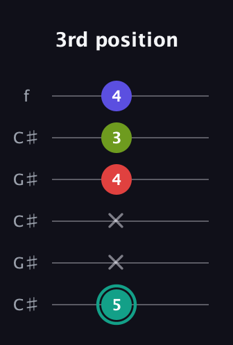 F♯ Half-Diminished 7th Sharp 9th guitar tab — 3rd position (5 x x 4 3 4) in Open C Tuning (CGCGCE) · Capo 1