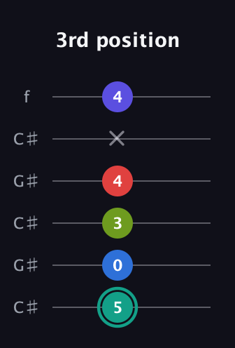 F♯ Half-Diminished 9th Sharp 13th guitar tab — 3rd position (5 0 3 4 x 4) in Open C Tuning (CGCGCE) · Capo 1