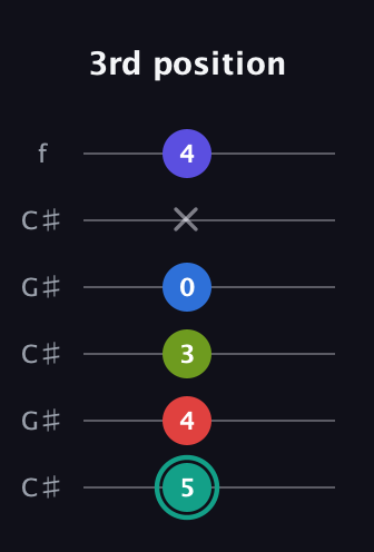 F♯ Half-Diminished 9th Sharp 13th guitar tab — 3rd position (5 4 3 0 x 4) in Open C Tuning (CGCGCE) · Capo 1