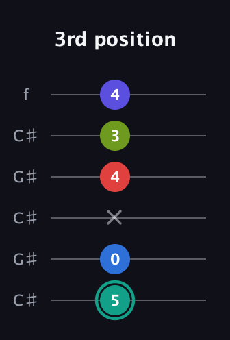 F♯ Half-Diminished 9th Sharp 13th guitar tab — 3rd position (5 0 x 4 3 4) in Open C Tuning (CGCGCE) · Capo 1
