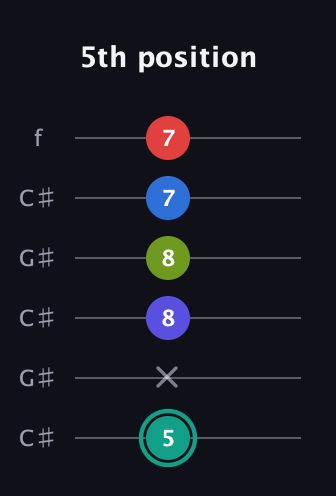 F♯ Half-Diminished 9th Sharp 13th guitar tab — 5th position (5 x 8 8 7 7) in Open C Tuning (CGCGCE) · Capo 1