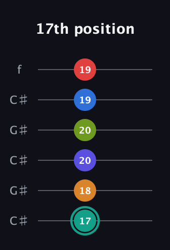 F♯ Half-Diminished 9th Sharp 5th guitar tab — 17th position (17 18 20 20 19 19) in Open C Tuning (CGCGCE) · Capo 1