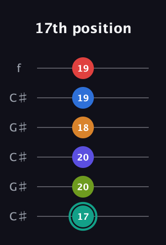 F♯ Half-Diminished 9th Sharp 5th guitar tab — 17th position (17 20 20 18 19 19) in Open C Tuning (CGCGCE) · Capo 1