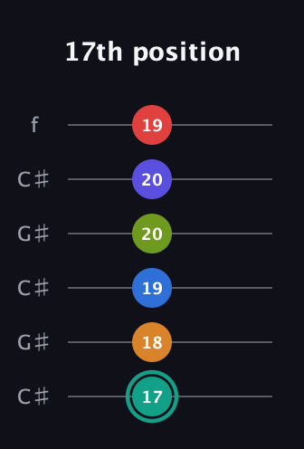 F♯ Half-Diminished 9th Sharp 5th guitar tab — 17th position (17 18 19 20 20 19) in Open C Tuning (CGCGCE) · Capo 1